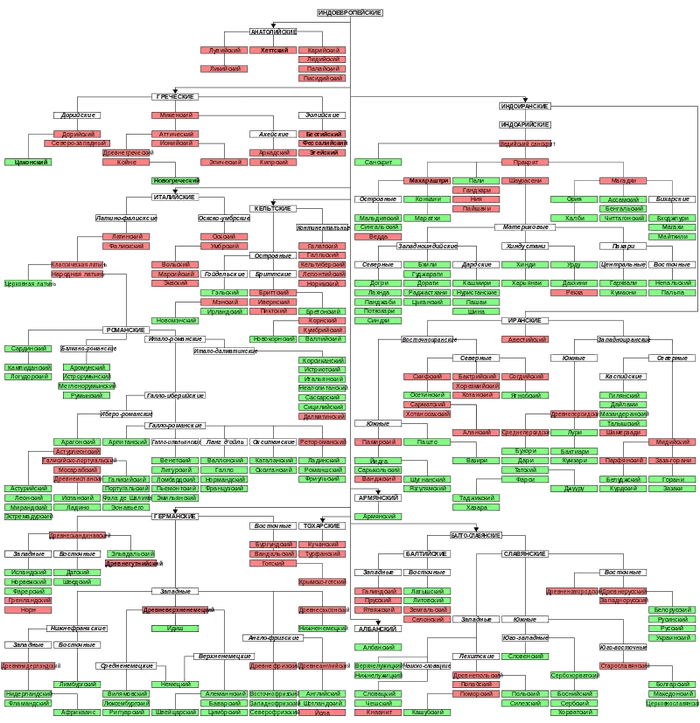 Indo-European family - Linguistics, Indo-European languages, Reconstruction, Video, Longpost