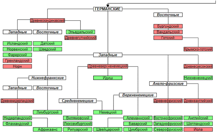 Романские языки немецкий. Классификация древнегерманских языков. Германские языки схема. Классификация древних германских языков. Группа германских языков схема.
