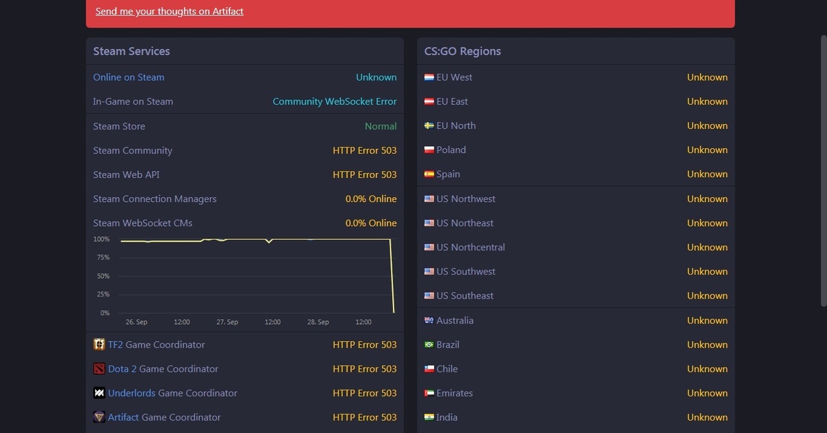 Steam упал. Падение стима. График падения стим. Сервера стим упали 30.11.2021.