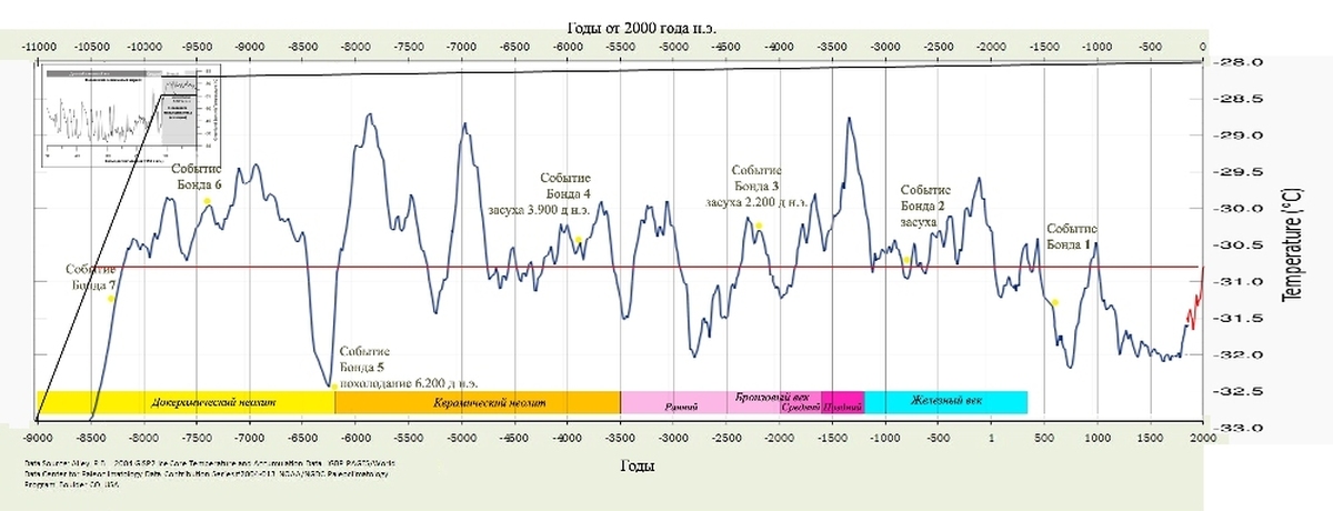 Температура 1000. График средней температуры на земле. График глобального изменения климата. График ледниковых периодов земли. Изменение климата за последние 100 лет график.
