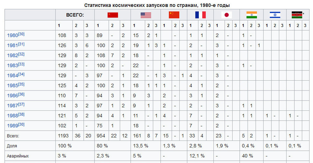 Было проведено 9 запусков 1 2. Количество запусков в космос по странам по годам. Статистика космических запусков. Список космических запусков в 2019 году. Количество космических запусков по странам.