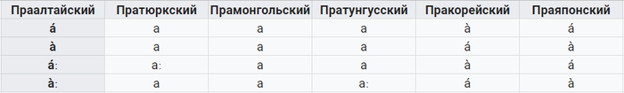 Что относится к алтайской языковой группе