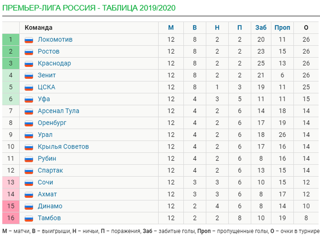 Review of the RPL tour [12] - My, Sport, Football, Russian Premier League, Statistics, Overview, Review of RPL Ozzyab, GIF, Mat, Longpost, 