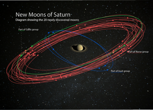 Saturn surpasses Jupiter in number of moons - The science, news, Astronomy, Space, Saturn, solar system, Satellite