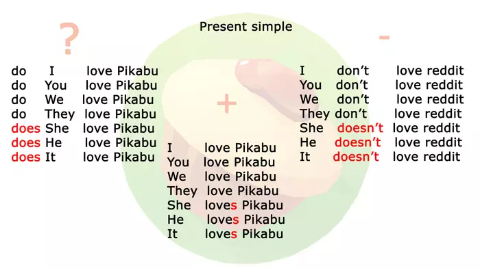 Present simple and the nuances necessary for it - My, English language, Грамматика, Education, Time, Pronunciation, Lesson, Understanding, Video, Longpost