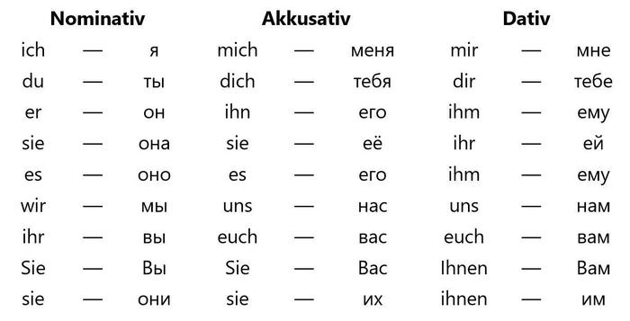 Склонение schenken в немецком языке