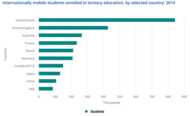 Russia is one of the leaders in educational services in the world, or an attempt to compare Russian and Czech education - My, Education, Myths and reality, Comparison, Longpost, Education in Russia