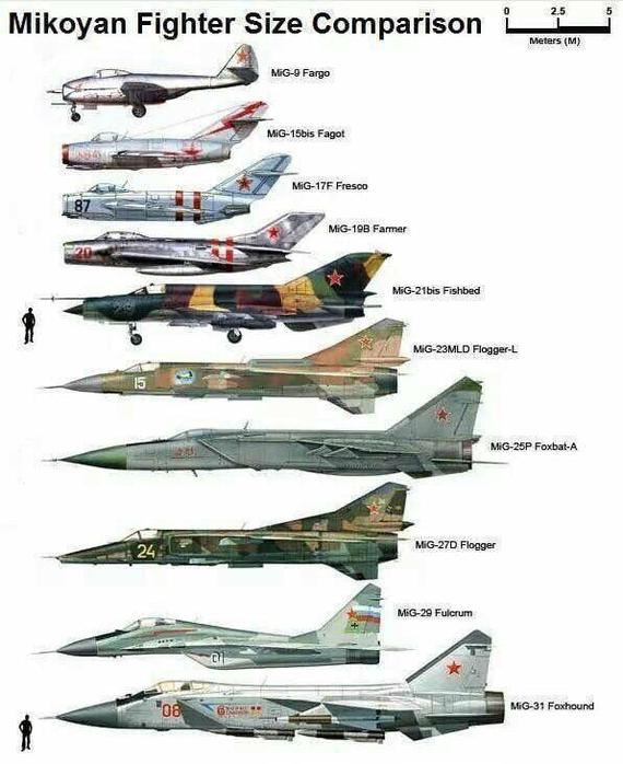 MiGs, graphics and reality - Aviation, , Fighter, MOMENT, Comparison, , Monino, Air force, BBC Museum