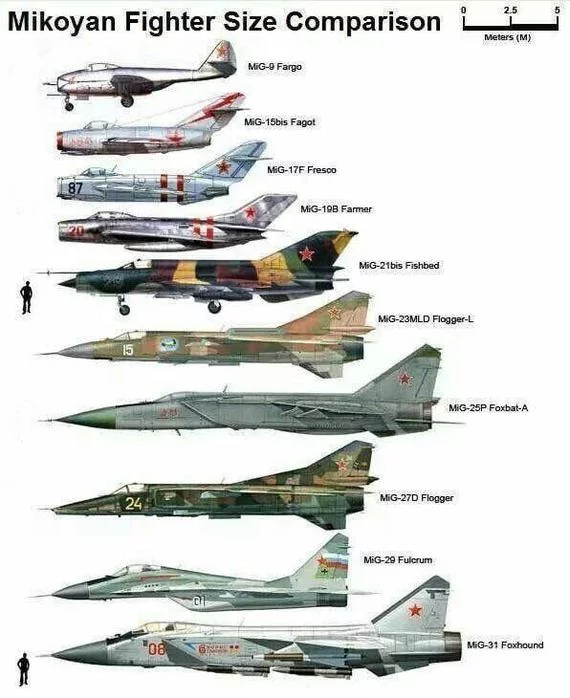 MiG-i, graphics and reality - Aviation, Air force, Fighter, MOMENT, Comparison, BBC Museum, Monino