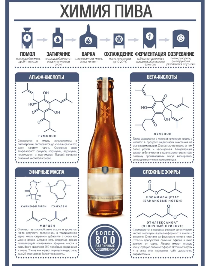 Химия некоторых алкогольных напитков и кофе - Химия, Алкоголь, Кофе, Спирт, Состав, Инфографика, Картинка с текстом, Копипаста, Длиннопост