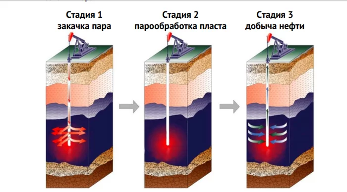 Is it easy to get oil? Bitumen is not only a raw material for the production of asphalt, but also a valuable alternative energy source. Part 3 - My, Is it easy to extract oil, Alternative fuels, Oil, Gas, Oil production, Video, Longpost