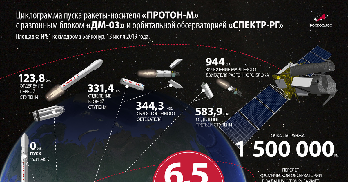 Список космических. Разгонный блок спектр РГ. Протон-м с обсерваторией спектр-РГ. Роскосмос спектр РГ. Космическая обсерватория спектр-РГ схема.