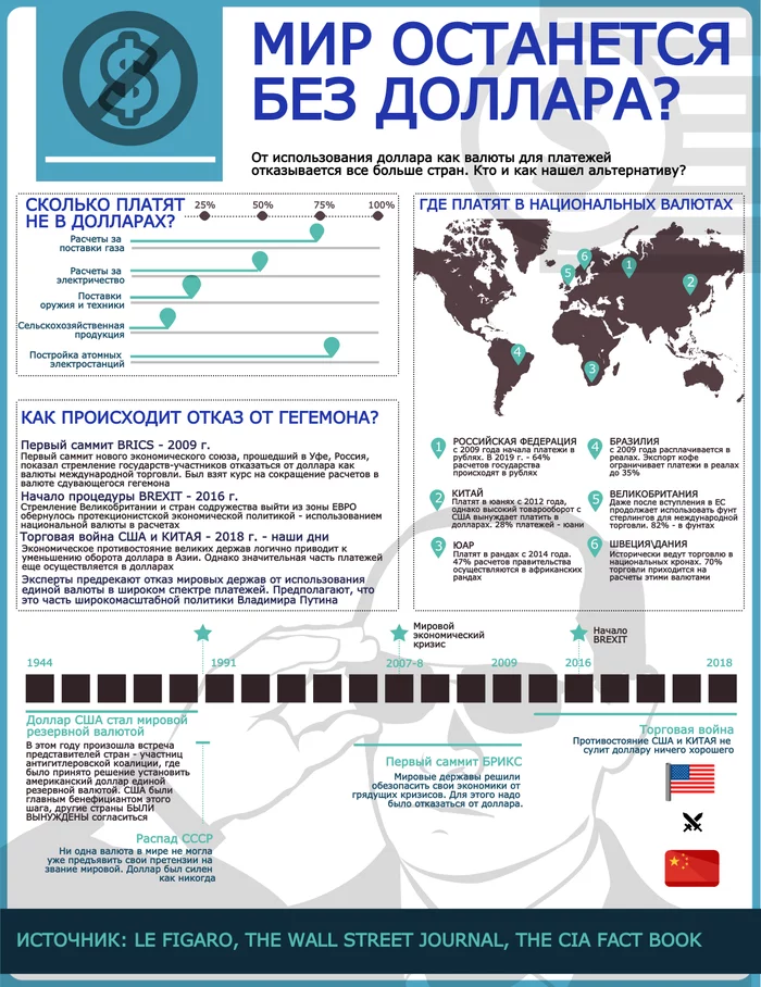 ЭРА USD ПОДХОДИТ К КОНЦУ? БУДУЩЕЕ ЗА НАЦИОНАЛЬНЫМИ ВАЛЮТАМИ? - Инфографика, Политика, США