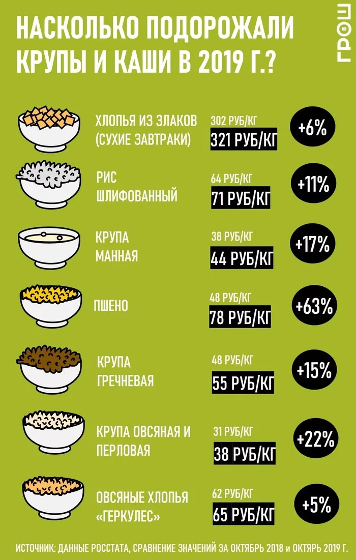 Infographics: how much have the prices of porridge and cereals risen in a year? - Products, Prices, Inflation, Infographics