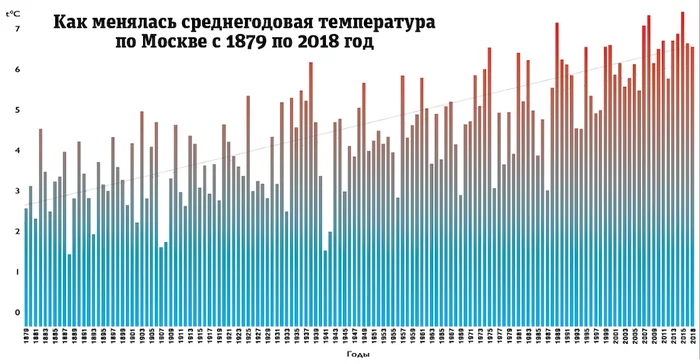 Why do people go to Krasnodar - Climate change, Weather, Krasnodar, Moscow, Russia, Global warming