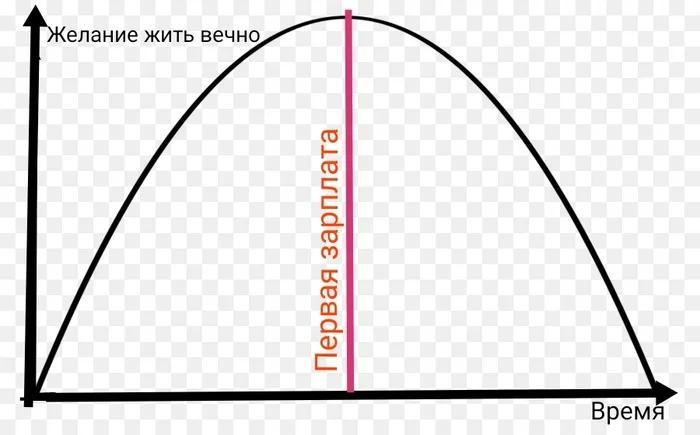 My life schedule... - Parabola, Immortality, Vital