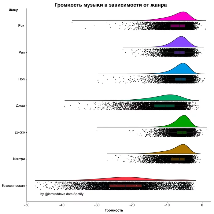 Distribution of music volume depending on genre - Music, Volume, Infographics, Range, Statistics, Composition, Genres, Consumption