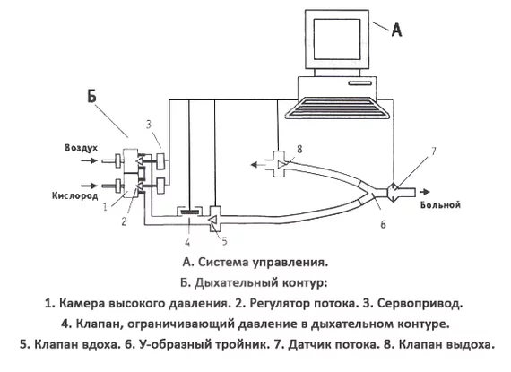 The device of an artificial lung ventilation device. Part 2 - My, Resuscitation, Mechanical ventilation, How is it done, Longpost