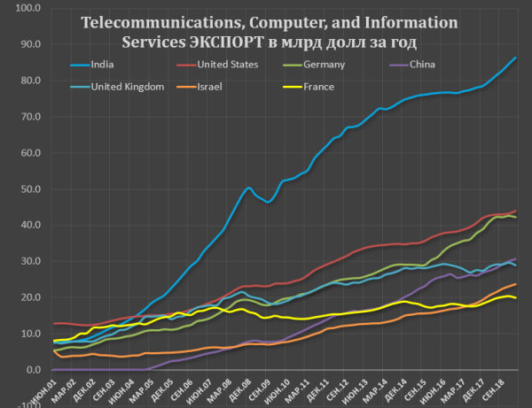 Is India taking over the US software industry? - Software, Programming, India, Microsoft, Google, Longpost