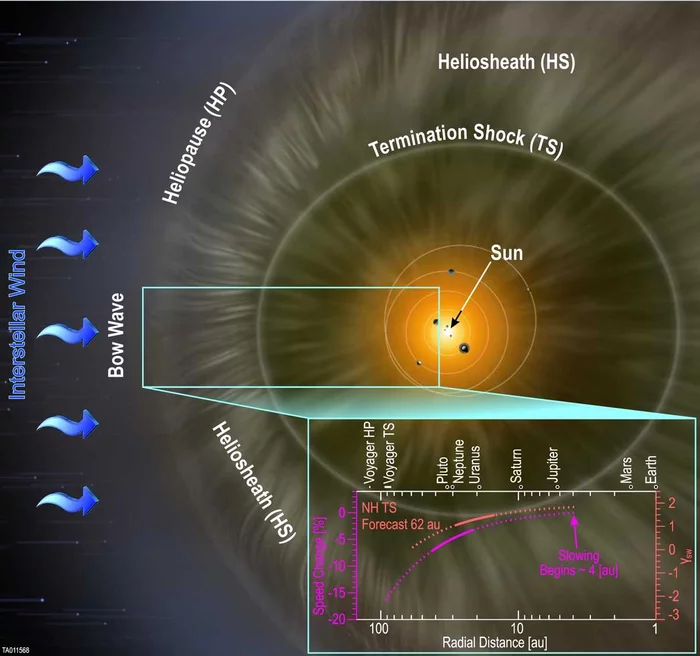 Interstellar neutrals slowed down and warmed up the solar wind beyond Pluto's orbit - The science, news, Astronomy, Space, New horizons, Pluto