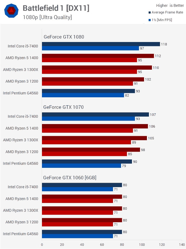 Кто круче, AMD или Intel? Выбираем лучший процессор в каждой ценовой категории Процессор, AMD, Amd ryzen, Intel, Видео, Сравнение, Длиннопост