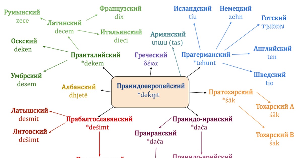 Индоевропейские языки схема