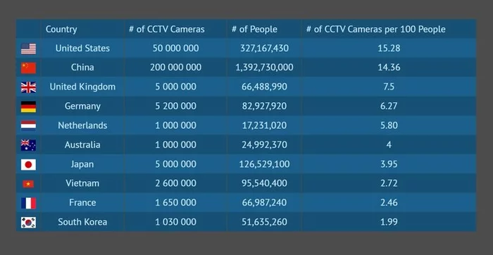 США обогнали Китай по количеству камер слежения на душу населения - Слежка, Большой брат