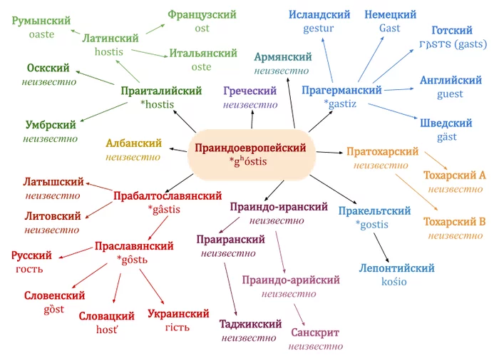 guest in Indo-European languages - My, Linguistics, Etymology, Vocabulary, Scheme, Guests