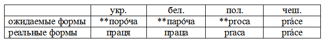 Что такое родство языков - Моё, Занудная лингвистика, Русский язык, Белорусский язык, Польский язык, Длиннопост