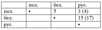 Что такое родство языков - Моё, Занудная лингвистика, Русский язык, Белорусский язык, Польский язык, Длиннопост