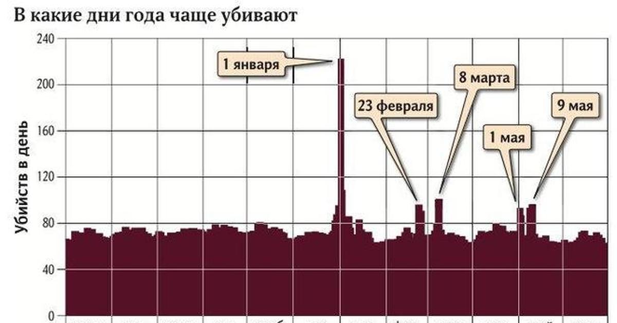 Сколько людей погибает в день в москве