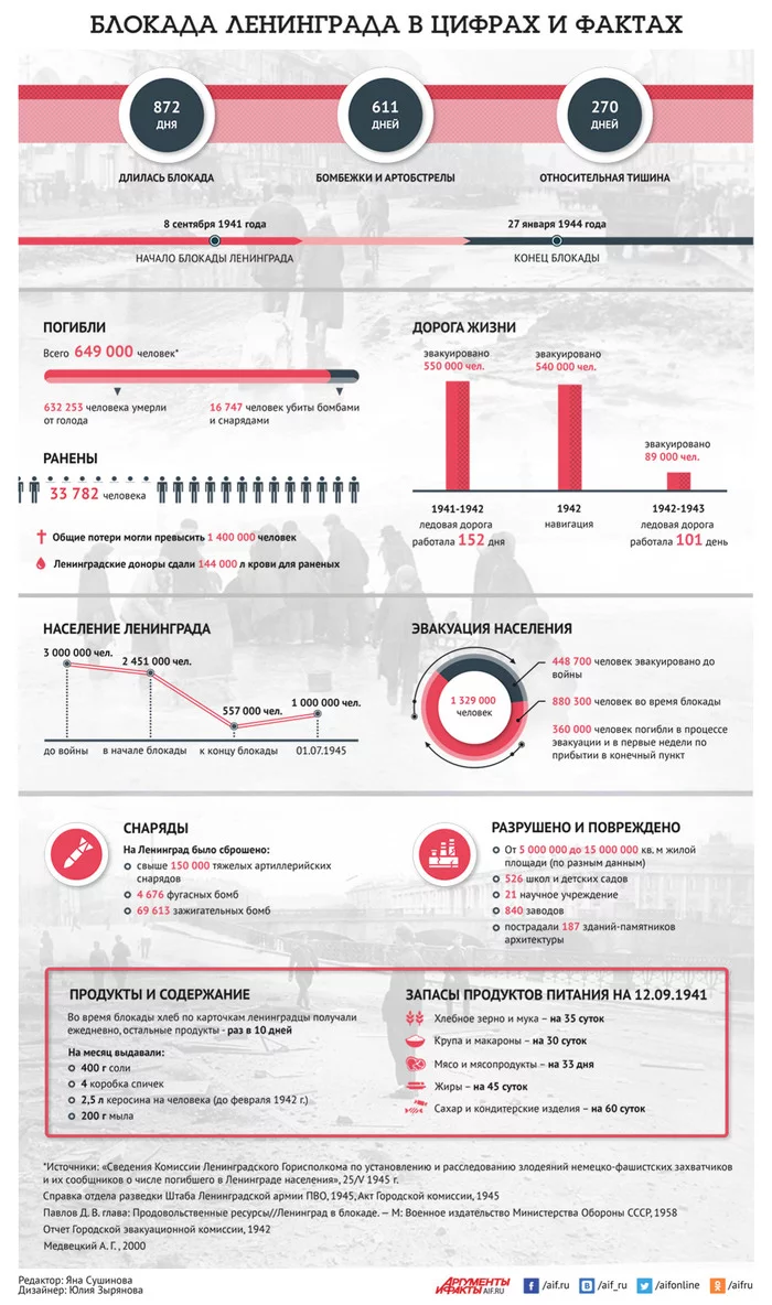 “You can’t feed at the expense of Germany.” What awaited Leningrad after surrendering to the Germans? - The Great Patriotic War, Leningrad, Leningrad blockade, Story, Arguments and Facts, Longpost