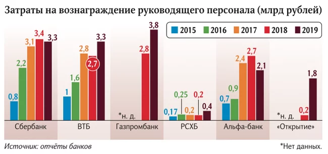 Премии топ-менеджеров крупнейших российских банков за пять лет выросли в три—шесть раз - Банк, Зарплата, Премия, Новости, Негатив