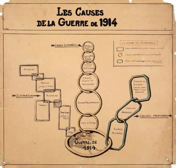 Причины I мировой, инфографика начала ХХ века - Первая мировая война, Инфографика, История