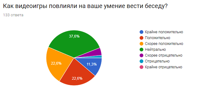 Результаты опроса Влияние видеоигр на социальные навыки человека - Моё, Универ, Опрос, Игры, Социология, Результат, Длиннопост