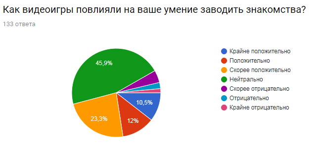 Results of the survey The influence of video games on human social skills - My, University, Survey, Games, Sociology, Result, Longpost