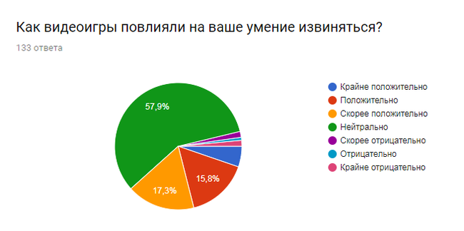 Результаты опроса Влияние видеоигр на социальные навыки человека - Моё, Универ, Опрос, Игры, Социология, Результат, Длиннопост