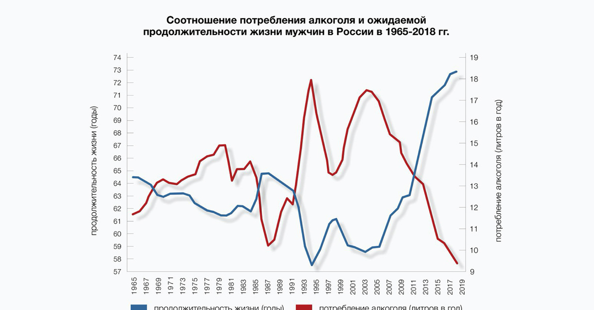 Статистика зависимостей в россии