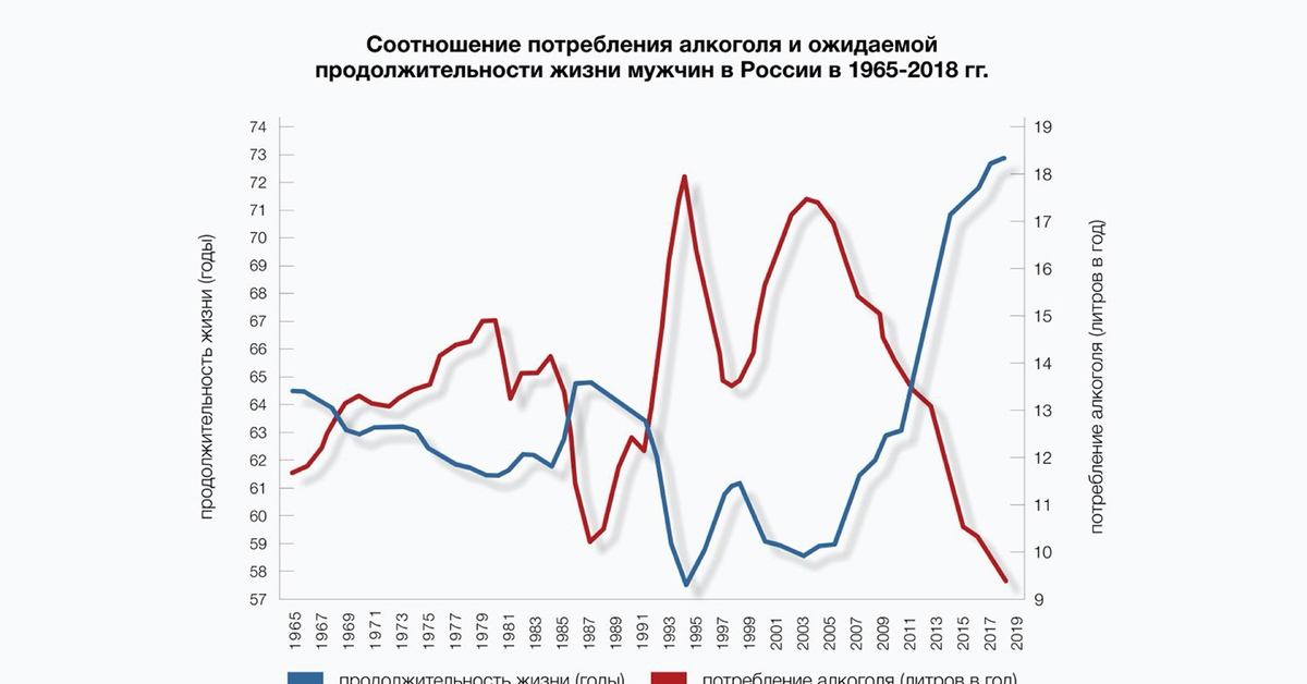 Зависимость смертности