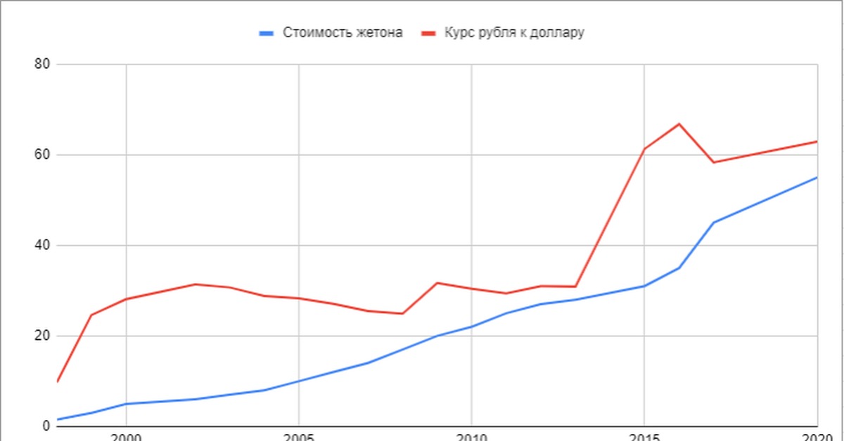 Стоимость Метро Спб