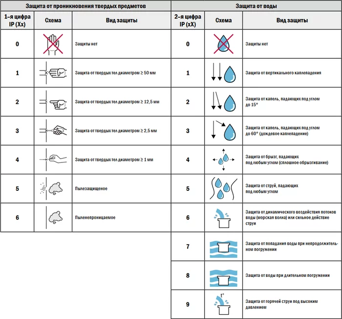 Clear guidance on degrees of protection - Degree of protection, Ip