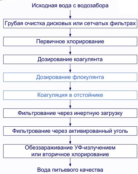 Water treatment. Start - Water, Longpost, Cleaning