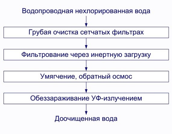 Water treatment. Start - Water, Longpost, Cleaning