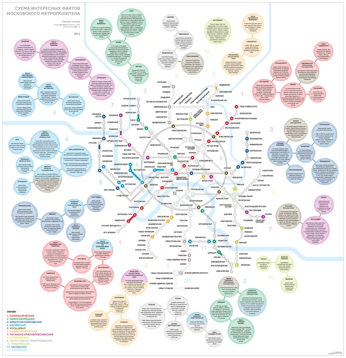 Scheme of facts about Moscow metro stations - Moscow, Moscow Metro, Metro, Infographics, Facts