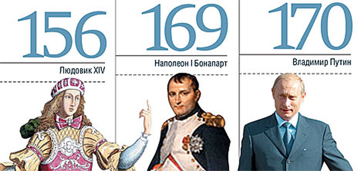 Рост бонапарта в см. Какого роста был Наполеон Бонапарт. Какого роста был Наполеон 1 Бонапарт. Рост Наполеона. Какого роста был НАПОЛЕОНБОНАПАРД.