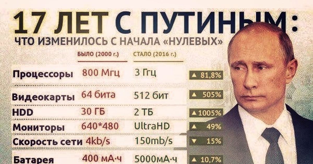 Родился в 2012 году сколько лет. Процессоры при Путине. Правление Путина. Годы правления Путина. Достижения Путина.