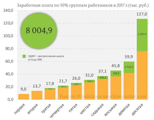 Где взять деньги на пенсии — прогрессивный налог - НДФЛ, Налоги, Пенсионная реформа, Пенсия, Деньги, Политика