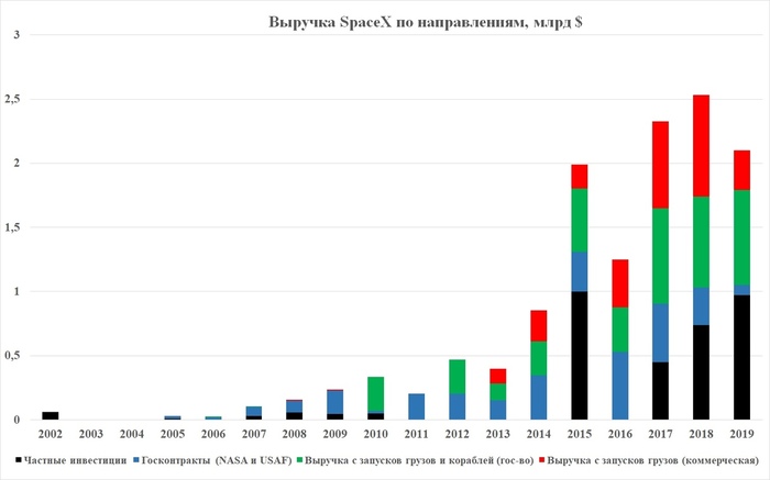     $5,8       , SpaceX, Blue Origin, Oneweb, Virgin Galactic, Boeing, 