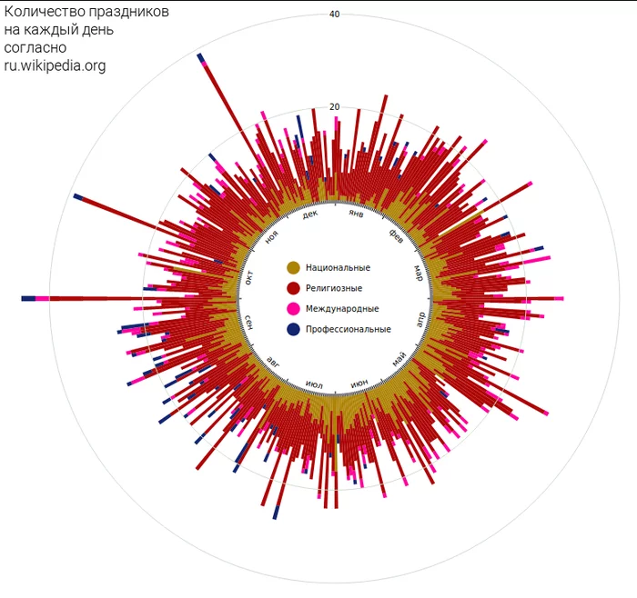 Повизуализируй это: праздники и не только на каждый день согласно wikipedia.org - Моё, Визуализация, График, Википедия, Длиннопост