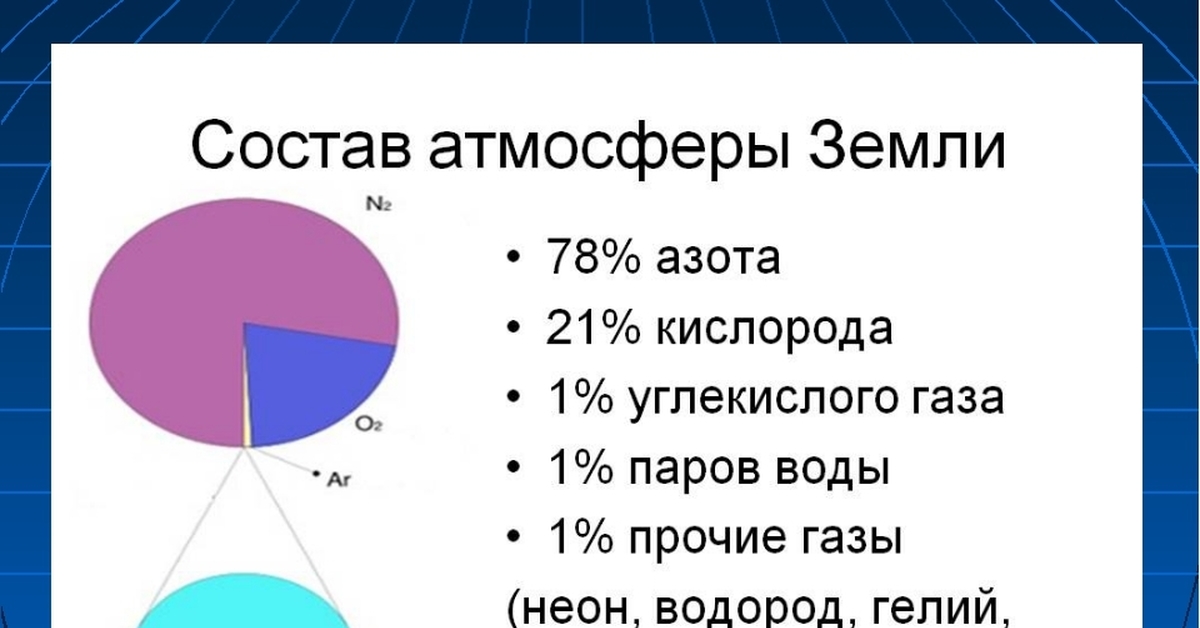 1 кислород газ. Состав газов атмосферы земли. Состав атмосферы земли в процентах. Состав атмосферы земли в процентах диаграмма. Элементарный состав атмосферы.